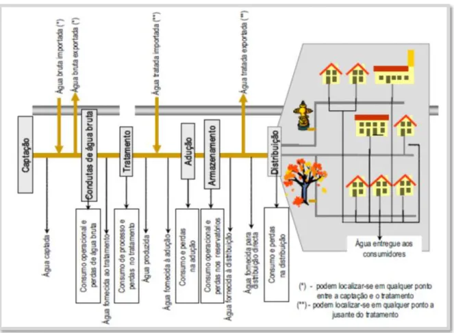 Figura 3.6 – Componentes do Balanço Hídrico  (Alegre et al., 2005) 