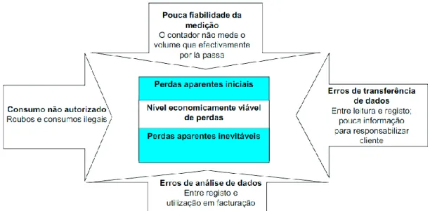 Figura 3.7 – Componentes das Perdas Aparentes   (adaptado de Mugueiro and Medeiros (2008)) 