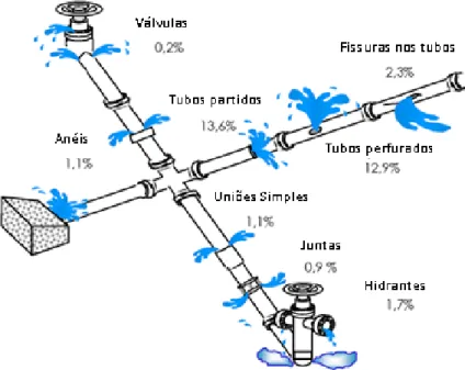 Figura 3.8 – Pontos frequentes de Fugas em Redes de Distribuição   (adaptado de Moura et al., 2004) 