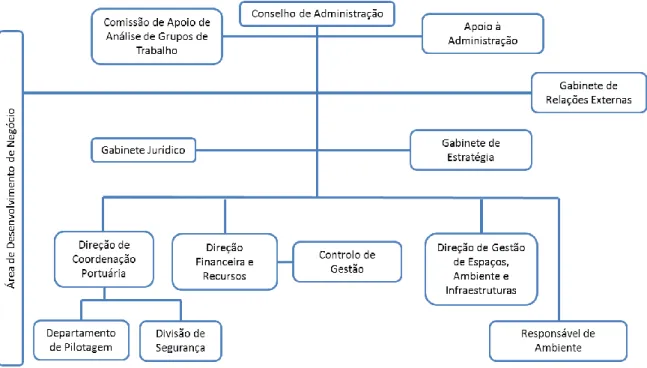 Figura 4.1 – Organigrama da APA, S.A. 