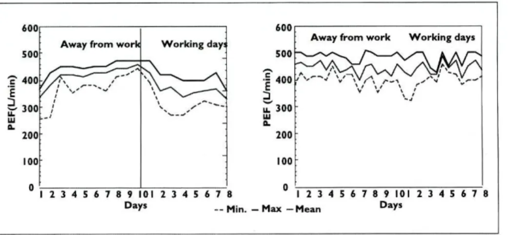 Figure 1 : Serial Peak Expiratory Flow (PEF) records. Mean, maximum and minimum daily values in a patient  classified as occupational asthma (left) and in negative  PEF record (right)
