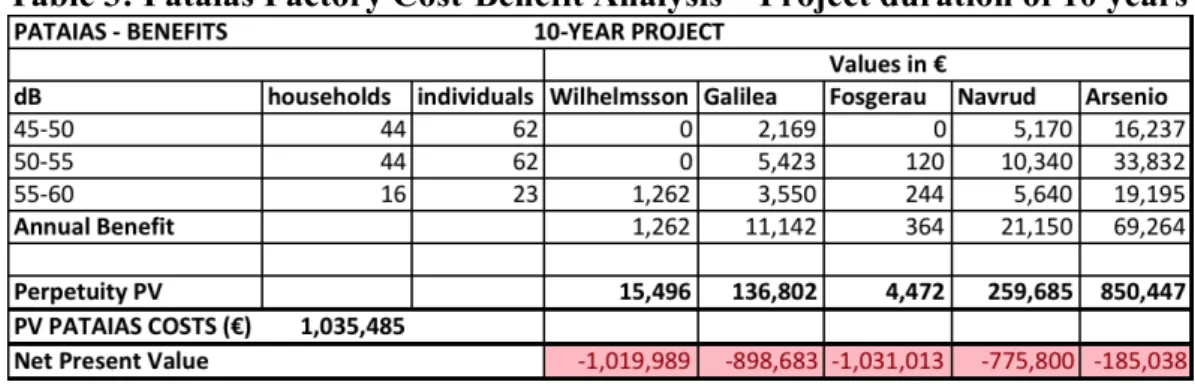 Table 2: Maceira Factory Cost-Benefit Analysis – Project duration of 10 years 