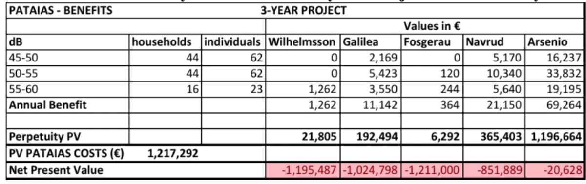 Table 5: Pataias Factory Cost-Benefit Analysis – Project duration of 3 years 