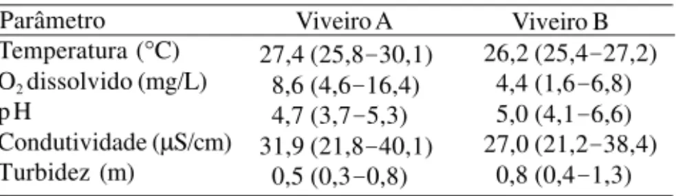 Tabela 1. Valores médios e intervalos de variação (entre pa- pa-rênteses) de cinco parâmetros físico-químicos da água  duran-te ensaio com tambaqui (Colossoma macropomum) em policultivo com jaraqui (Semaprochilodus insignis), em  con-sórcio com suínos (Viv