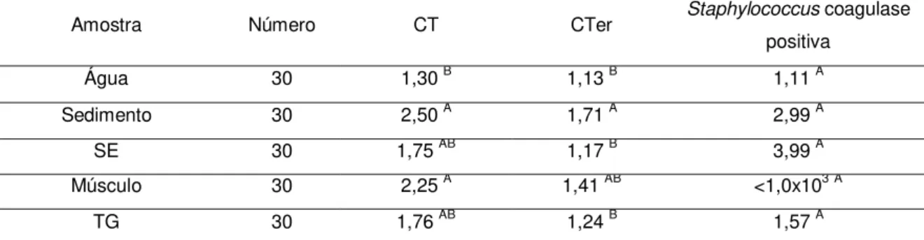 Tabela 5. Valores médios das populações de coliformes totais (CT), termotolerantes (CTer) e de  Staphylococcus coagulase positiva por amostra de água e sedimento do viveiro e água  de enxaguadura da superfície externa (SE), músculo e trato  gastrointestina