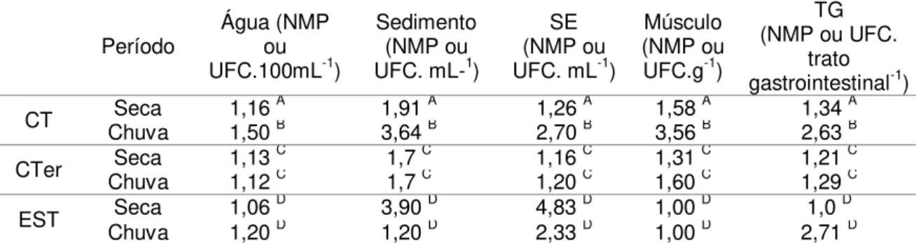 Tabela 6. Médias dos números mais prováveis de coliformes totais (CT), coliformes  termotolerantes (CTer) e população de Staphylococcus coagulase  positiva (EST) das  amostras de água e sedimento do viveiro e água de enxaguadura da superfície  externa (SE)