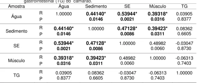 Tabela 7.    Correlação do NMP de coliformes totais entre as amostras de água e sedimento do    viveiro e água de enxaguadura da superfície externa (SE), músculo e trato  gastrointestinal (TG) do  camarão