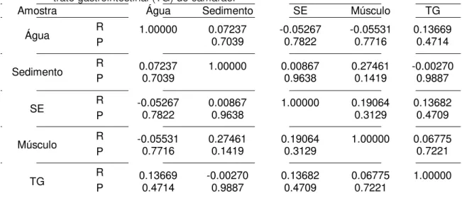 Tabela 8.  Correlação do NMP de coliformes termotolerantes entre as amostras de água e  sedimento do viveiro e água de enxaguadura da superfície externa (SE), músculo e  trato gastrointestinal (TG) do camarão