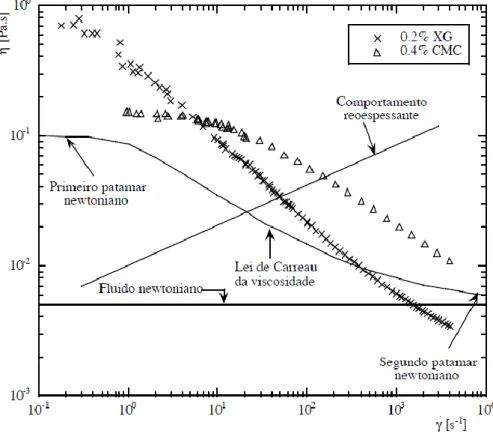 Figura  1.4.  Comportamento  viscoso  de  soluções  poliméricas  e  sua  comparação  com  modelos newtoniano e de Carreau