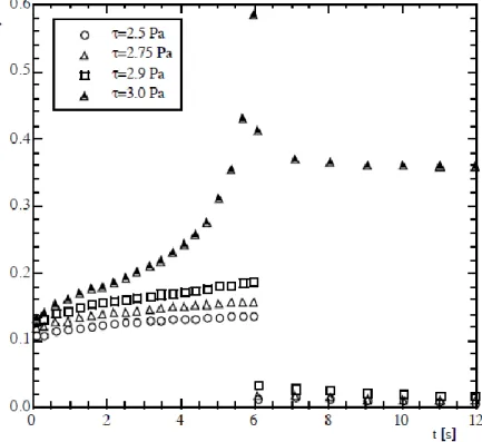 Figura  1.6.  Comportamento  em  ensaio  de  fluência  de  suspensão  de  1%  de  laponite  (retirada de Pinho, 2013)