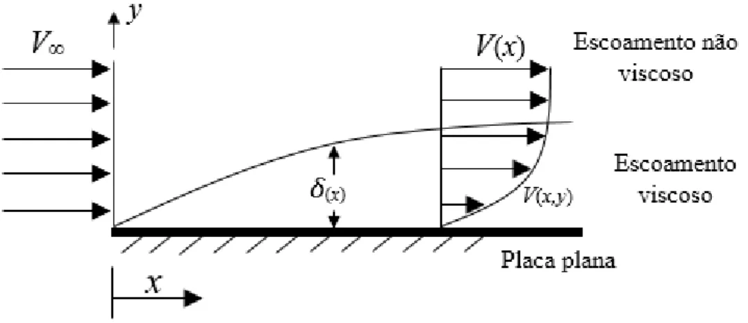 Figura  2.1.  Formação  de  escoamento  viscoso  e  escoamento  não  viscoso  sobre  uma  superfície plana (retirada de Çengel, 2007, e adaptada)
