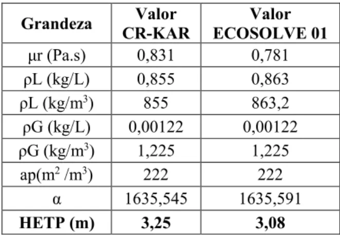 Tabela 6 – Valores intermédios de cálculo e valor final de cálculo de HETP. Grandezas utilizadas no cálculo  foram extrapoladas para temperaturas na ordem de 70-80ºC 