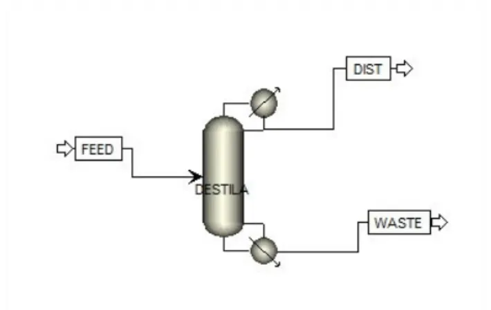 Figura 7- Fluxograma desenhado no simulador como parâmetros de entrada de equipamento do processo: O  simulador recebe informação da coluna e das correntes de entrada e saída
