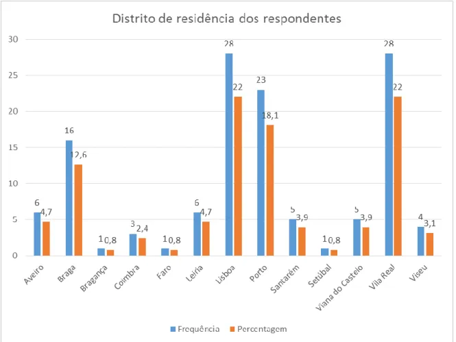 Figura 7 - Distribuição da amostra por distrito de residência em número (frequência) e percentagem