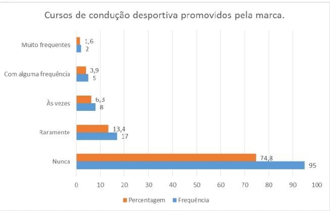 Figura 9 - Distribuição da amostra por nível de experiência em percentagem e número (frequência) – cursos  de condução desportiva promovidos pela marca