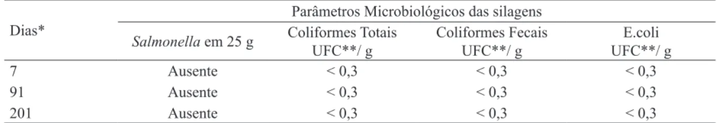 Tabela 1.  Resultados das análises microbiológicas da silagem ácida de resíduos da indústria de iletagem de tilápias  estocadas por diferentes períodos.