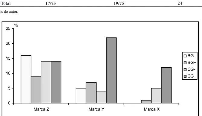 Figura 1. Resultados dos testes de Gram em porcentagem por marca.