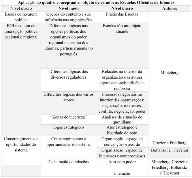 Tabela 2. - Articulação com o quadro conceptual e a unidade objeto de estudo: as  Escuelas Oficiales de Idiomas da Extremadura 