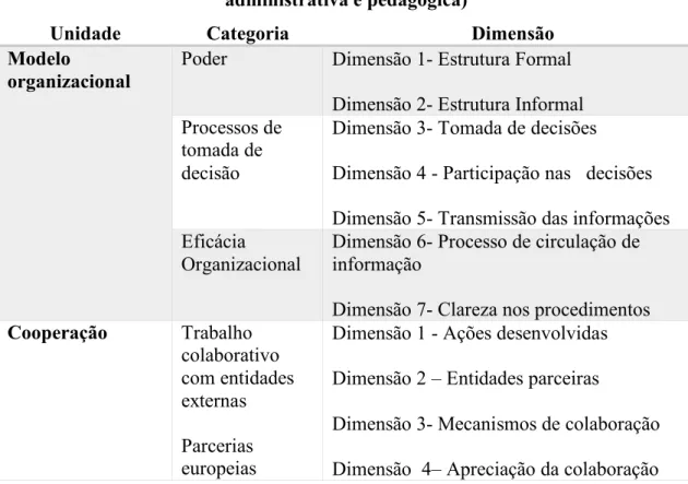 Tabela 8 - Dimensão interna da organização (Unidade de Análise: organização  administrativa e pedagógica) 