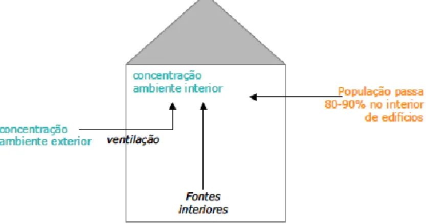 Figura 2.5 - Origem das concentrações de poluentes em ambientes interiores [OMS,1999]