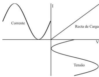 Figura 1 - Relação entre a tensão e a corrente num circuito formado por elementos lineares