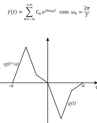 Figura 5 - Exemplo de um sinal com simetria de meia onda. 