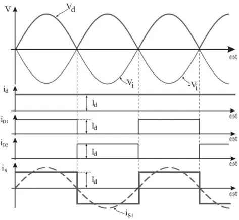 Figura  10  –  Formas  de  onda  do  retificador  em  ponte  monofásico  com  corrente  de  carga  perfeitamente  filtrada