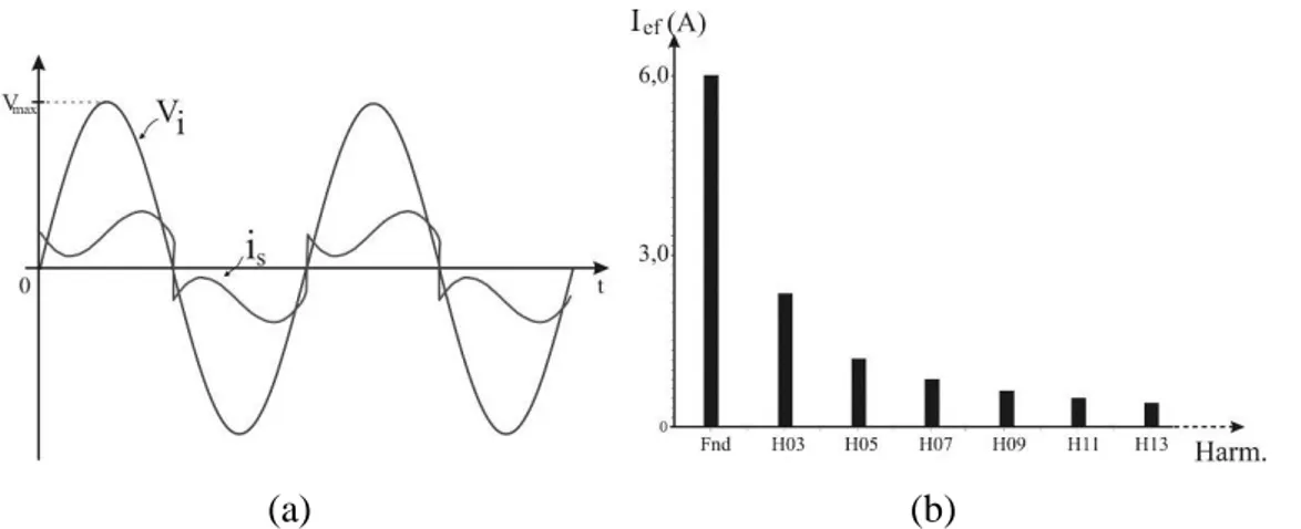 Figura 22 - Sinais associados ao inversor monofásico com L dc  elevada. (a) Formas de onda da tensão e  corrente (b) Espetro harmónico da corrente