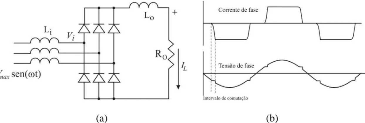 Figura 23 - O processo de comutação em retificadores. (a) Retificador trifásico, não controlado, com carga  indutiva