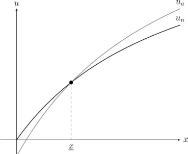 Figure 5.5: Patient’s utility functions when x &gt; 0