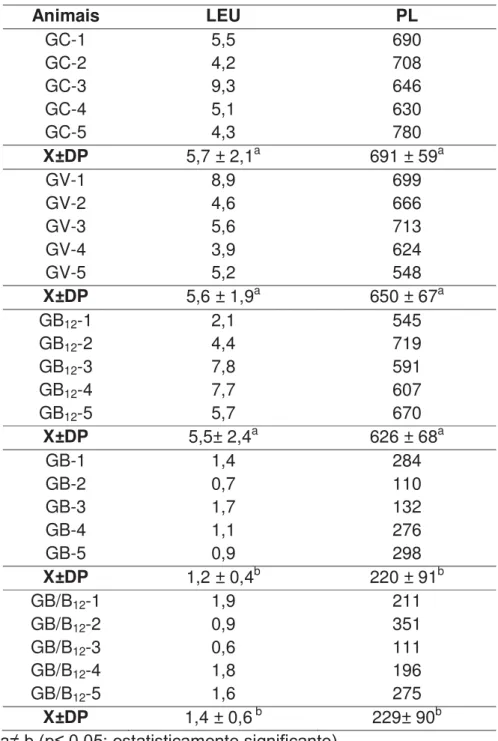 Tabela 2- Valores (10 3 /mm 3 ) referentes aos leucócitos (LEU) e plaquetas (PL) nos  animais dos grupos: controle (GV), veículo (GV), vitamina B 12  (GB 12 ), busulfan (GB) e  busulfan/vitamina B 12  (GB/B 12 )