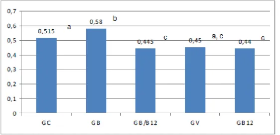 Figura 2- Pesos testiculares relativos (PTR) dos animais dos grupos controle (GC),  busulfan (GB), busulfan+vitamina (GB/B 12 ), veículo (GV) e vitamina (GB 12 )