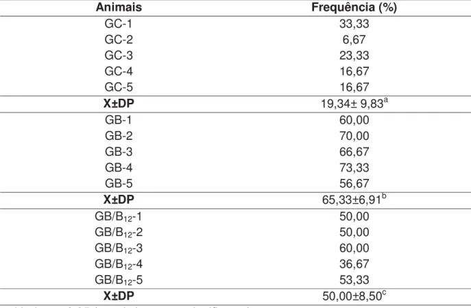 Tabela 5- Frequência (%) de túbulos seminíferos contendo células de Sertoli com  alterações morfológicas nos animais dos grupos controle (GC), busulfan (GB) e  busulfan-vitamina (GB/B 12 )  Animais Frequência  (%)  GC-1  33,33  GC-2  6,67  GC-3  23,33  GC-