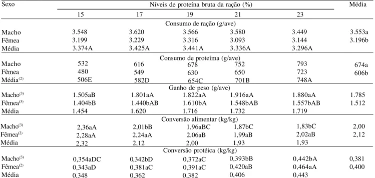 Tabela 2. Desempenho de frangos de corte machos e fêmeas no período de 22 a 42 dias de idade, submetidos à rações com diferentes níveis de proteína bruta (1) .