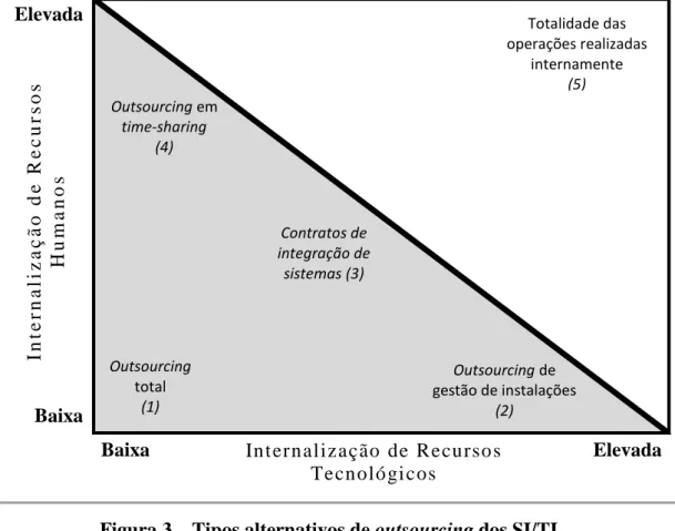 Figura 3 – Tipos alternativos de outsourcing dos SI/TI  Fonte: Adaptado de Loh e Venkatraman (1991) 