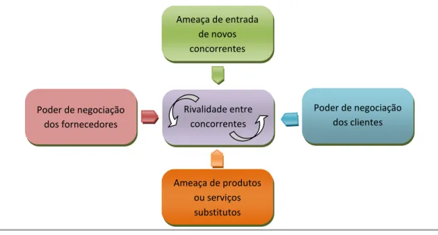 Figura 4 – As 5 forças competitivas Fonte: Adaptado de Porter (2008) 