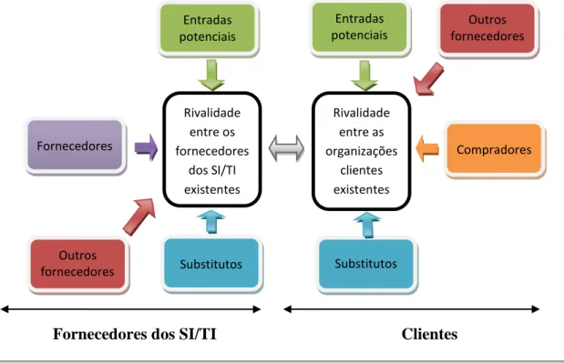 Figura 5 – Aplicação das forças competitivas no outsourcing dos SI/TI Fonte: Adaptado de Prado (2000) 