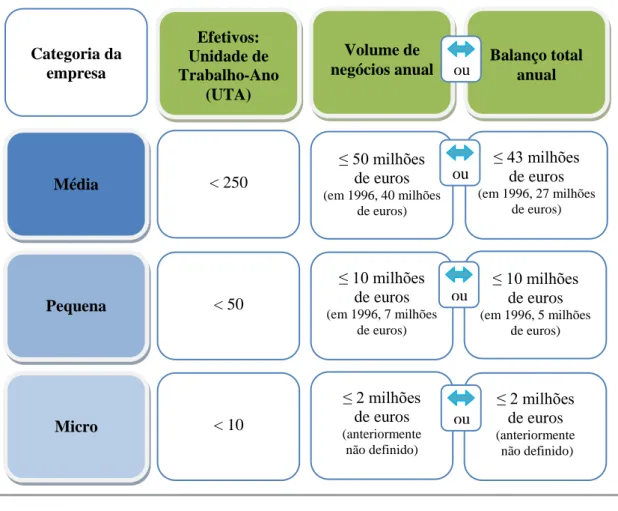 Figura 7 – Definição de PME  Fonte: CE (2006) 