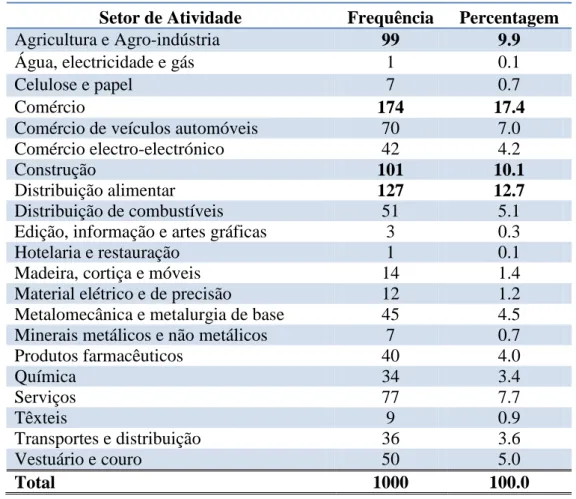 Figura 10 – Dimensão das empresas da amostra 