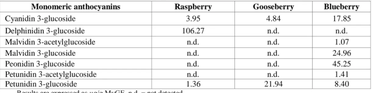 Table 2. Monomeric anthocyanins composition at complete maturation 