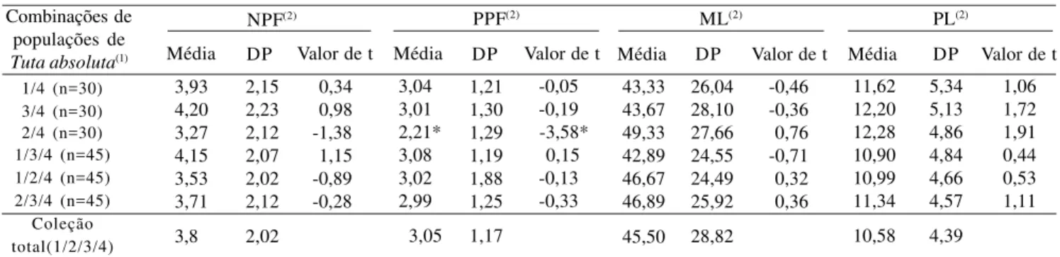 Tabela 5. Contribuição relativa (%) de quatro caracteres de T. absoluta em relação a divergência entre quatro populações da praga em relação a cinco acessos de tomateiro,  utilizando-se o método de Singh.