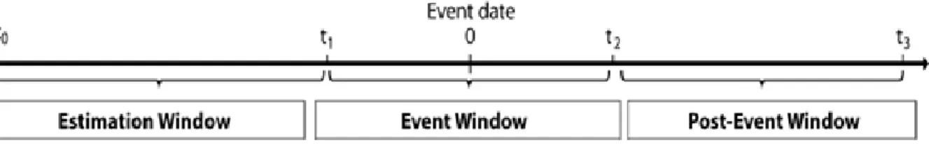 Figure 2: Estimation and event windows for event studies with clear separation between pre- and post- post-event periods