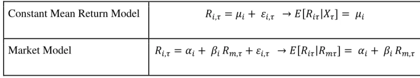 Table 1: Most common methods of estimating the expected return benchmark. 