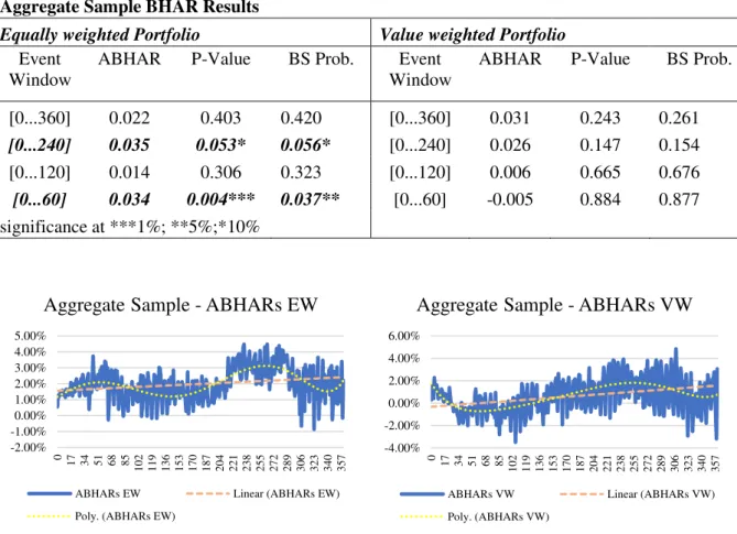 Table  3:  BHAR  output  long-term  event  study  on  aggregate  sample  –  equally  weighted  and  value  weighted portfolio