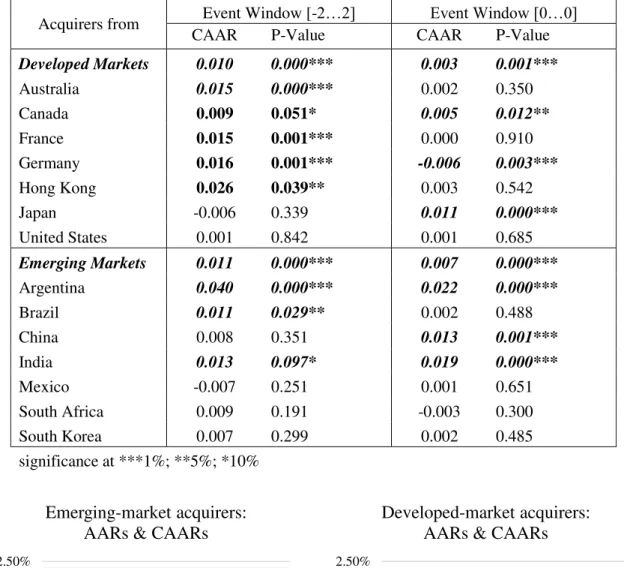 Table 4: CAAR output short-term event study for individual countries with event windows of five days  and the announcement day itself