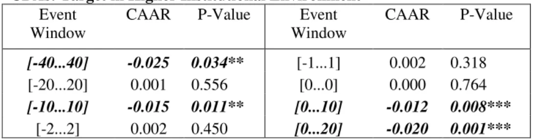 Table  12:  CAAR  output  short-term  event  study  for  CBAs  with  target  firm  in  a  higher  institutional  environment