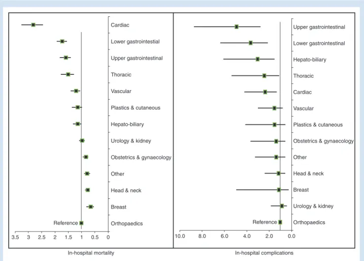 Fig 3. Adjusted risk (odds ratio) of complications with 95% confidence intervals and in-hospital mortality in different surgical procedure categories.