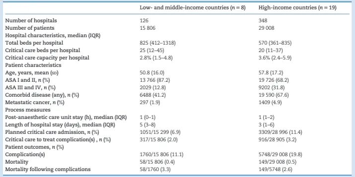 Table 4. Hospital resources, process measures and patient outcomes in low-, middle-, and high-income countries