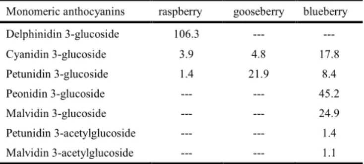 Table  I  shows  the  monomeric  anthocyanins  identified  by  HPLC  in  the  different  fruits