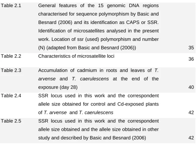 Table 2.1  General features of the  15 genomic DNA regions  characterised for sequence polymorphism by Basic and  Besnard (2006) and its identification as CAPS or SSR